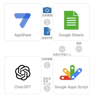 Chat-GPTのAPIを使って名刺登録工数を100%削減するアプリを開発しました