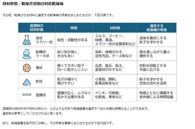 乾燥の基本に関する解説コラム（連載の第3弾）を執筆しました