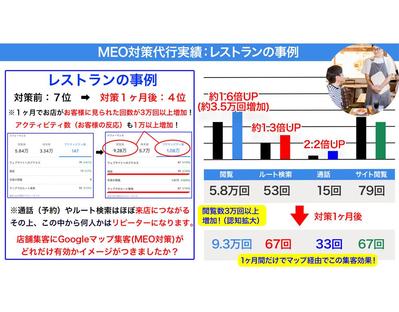 レストラン：Googleマップ経由の閲覧数が3万回増加、お客様の反応数（通話など）も1万回以上増加しました