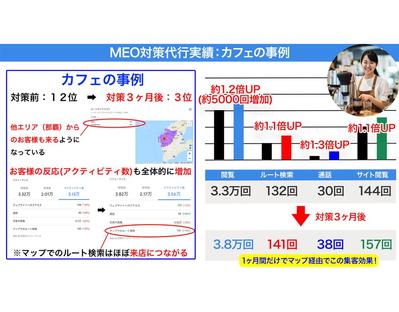 カフェ：Googleマップ経由の閲覧数5000回、お客様の反応数（通話など）も4300回以上増加しました