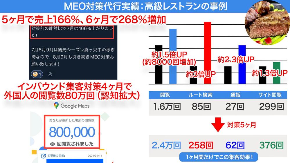 【MEO対策】高級レストランでインバウンド集客対策4ヶ月で閲覧数80万回、5ヶ月で売上166%増加しました