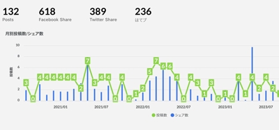 技術的なアウトプットを100件以上ブログで行いました