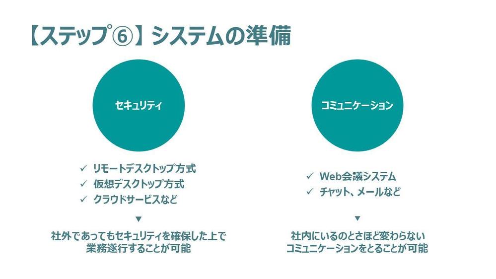 厚生労働省が紹介しているテレワークの導入方法のページをパワーポイントでビジュアライズしてみました