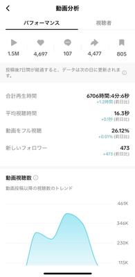 TIKTOKで3か月3000人フォロワー、150万再生達成しました