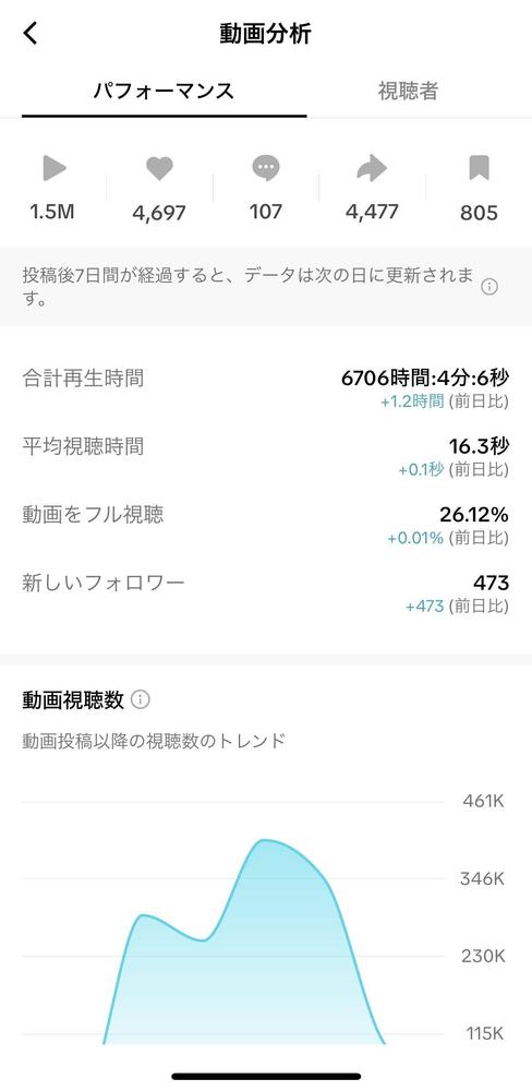 TIKTOKで3か月3000人フォロワー、150万再生達成しました