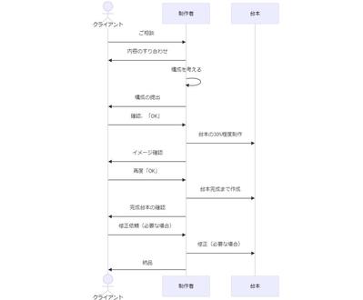 Youtube台本を執筆しました