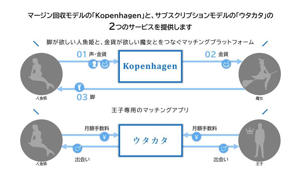 「人魚姫」を題材にしたスライド（サービスフロー）をブラッシュアップしてみました
