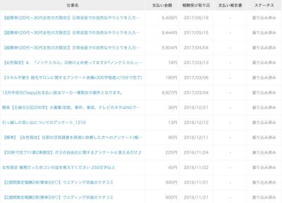 食に関する2000文字程度の記事、美容や日常の経験談300文字程度の執筆を行いました