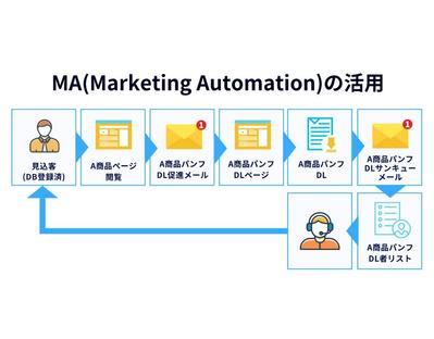 メールマーケティングを行っている企業様から仕事依頼を受けました