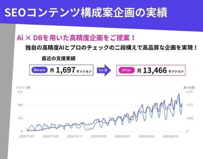 独自のSEO調査＋AI生成で月30本の記事納品！半年で0セッション→13,000セッションを達成しました