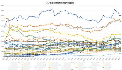 検索結果の出現ドメインを一覧化しました