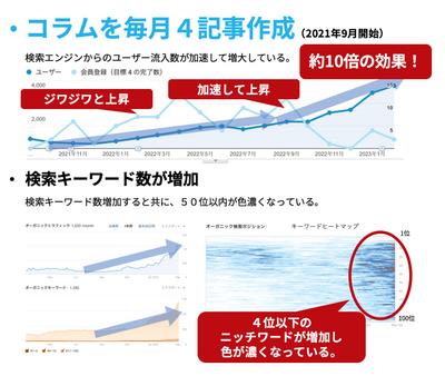 検索流入数を約10倍に増やしました