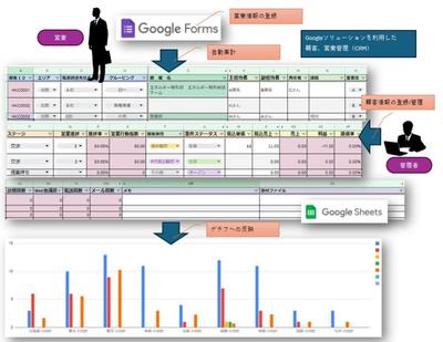GoogleFormsとGoogleスプレッドシートを連携し営業顧客管理を作成しました