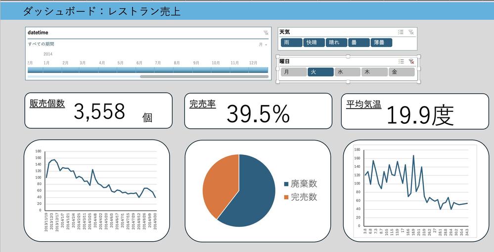 レストランのPOS実績からデータ分析をExcelで行い、ダッシュボード作成を行いました