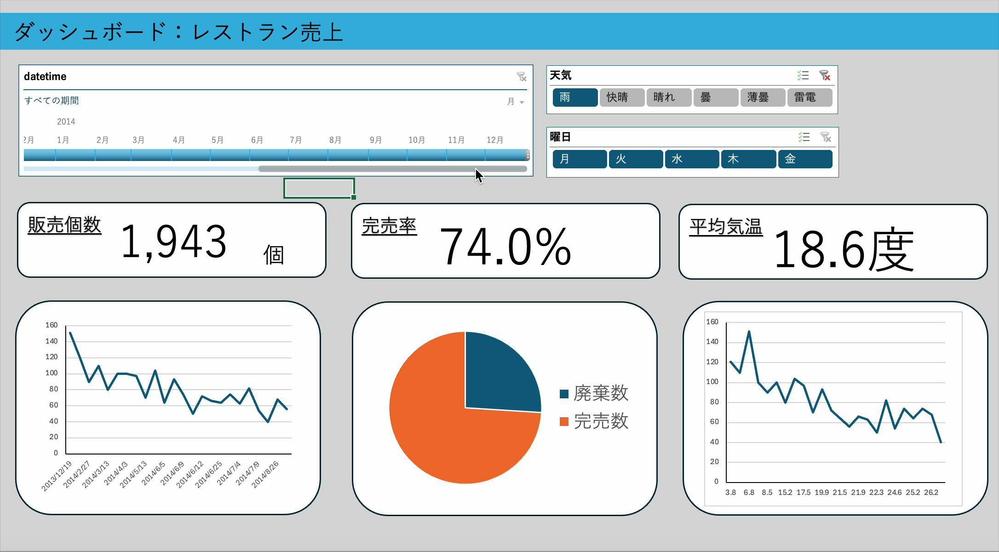 レストランのPOS実績からデータ分析をExcelで行い、ダッシュボード作成を行いました