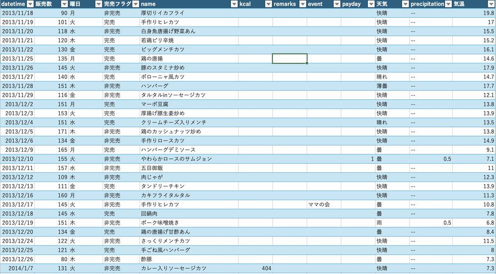 レストランのPOS実績からデータ分析をExcelで行い、ダッシュボード作成を行いました