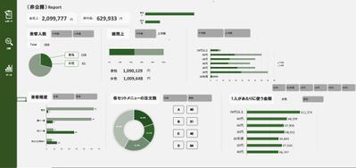 顧客分析が視覚的にできるようなダッシュボードの作成を行いました