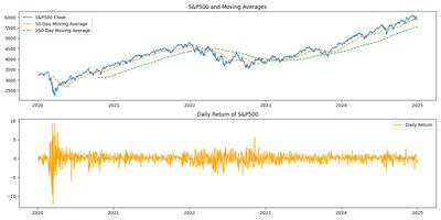 S&P500指数の過去データを分析し、移動平均や金融指標を用いて、市場の動向を視覚化しました