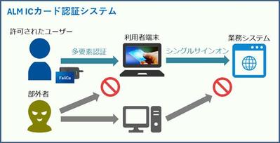ICカード認証システム（パッケージソフトウェア）を開発しました