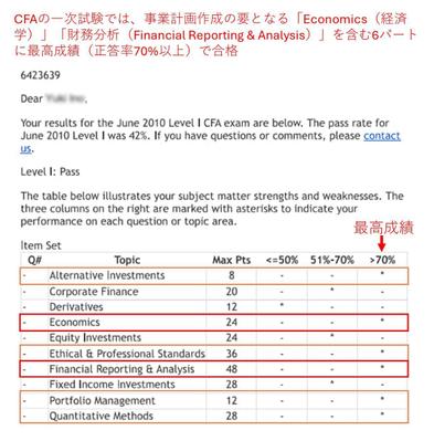 CFA一次試験で「財務分析」パートを最高成績で合格しました
