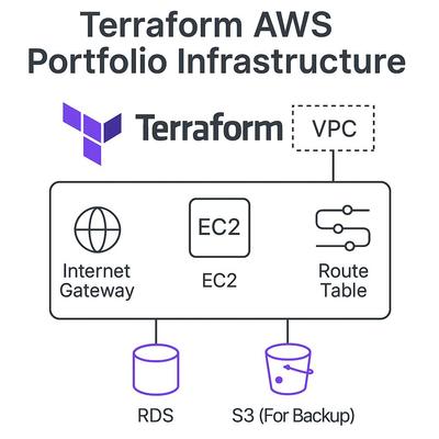 TerraformとAWSを用いたインフラ構築の模擬プロジェクト
ました
