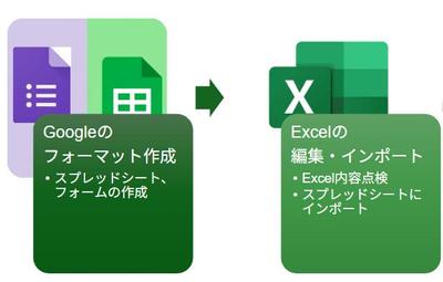 アンケート(約100名×60事業所分)の回答～集計～結果表の作成を自動化しました