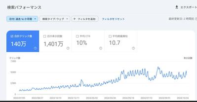 大手企業の情報サイトの記事を200記事以上執筆しました
