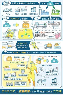 水素を貯蔵・運搬する際アンモニアの二刀流の使い道の概念図(ベクターデータ)を作成しました