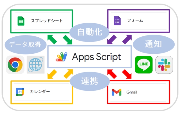 GoogleAppsScriptでスプレッドシートやGmailを快適自動化します