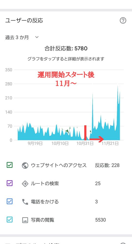 Googleマイビジネス 「上位表示」+「比較され選ばれる」★MEO対策★構築します