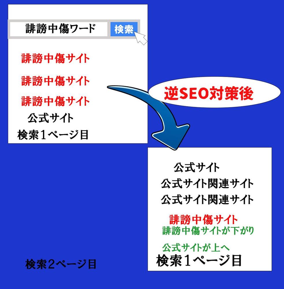 ネット上誹謗中傷・風評被害・逆SEO対策で目立たなくします