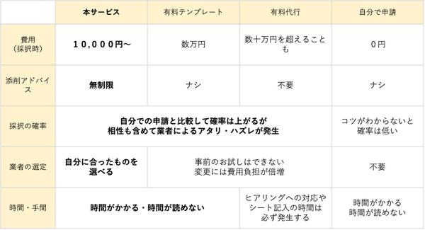 サ付】持続化補助金の「無料テンプレ、解説ページ」のURLリストを提供し
ます