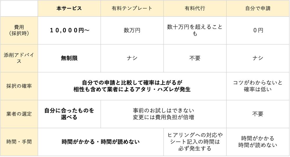 サ付】持続化補助金の「無料テンプレ、解説ページ」のURLリストを提供し
ます