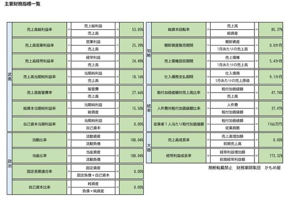 どう見ればいいのかわからない！決算書を明日の経営に活かすための財務報告書に変換します