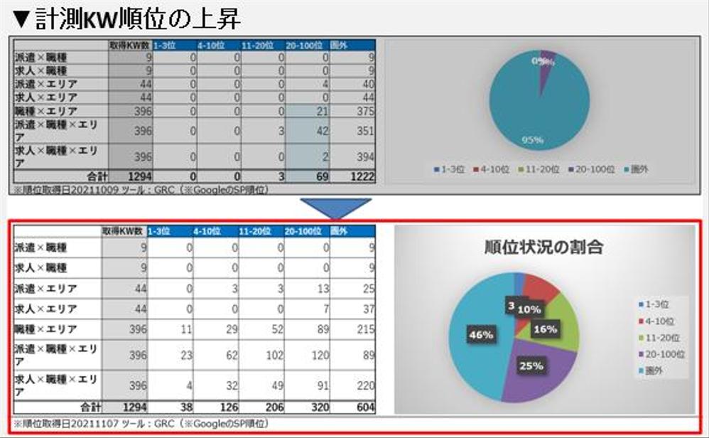 SEOコンサルティングを行い、Webサイト・HPの流入量、CV数を増加させます