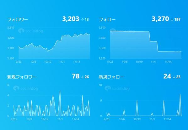 インスタグラムの集客力アップ！アカウント運用代行をします
