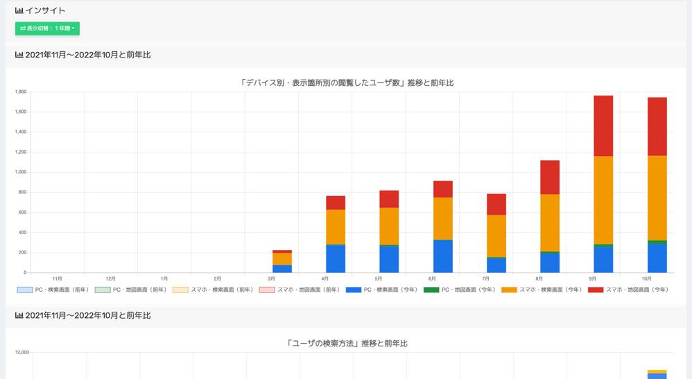 【MEO無料診断付き】実店舗様の集客コンサルティングをします