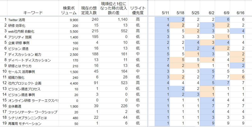 サイトにおけるキーワードの検索順位を毎週モニタリング調査します