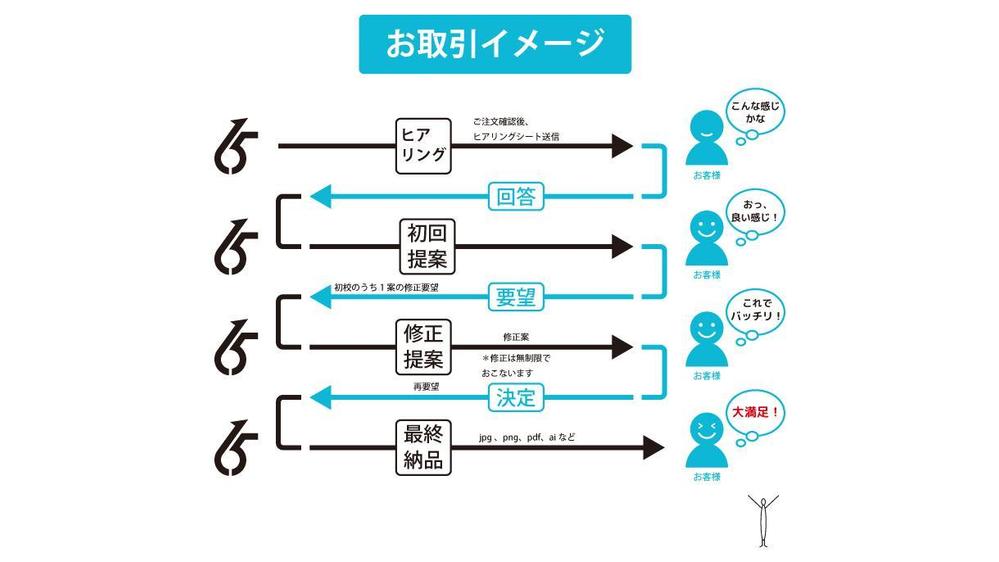 ただいま20％OFF！なぜか大好評！初回2〜4案提案、御社の想いを形(ロゴ)にします