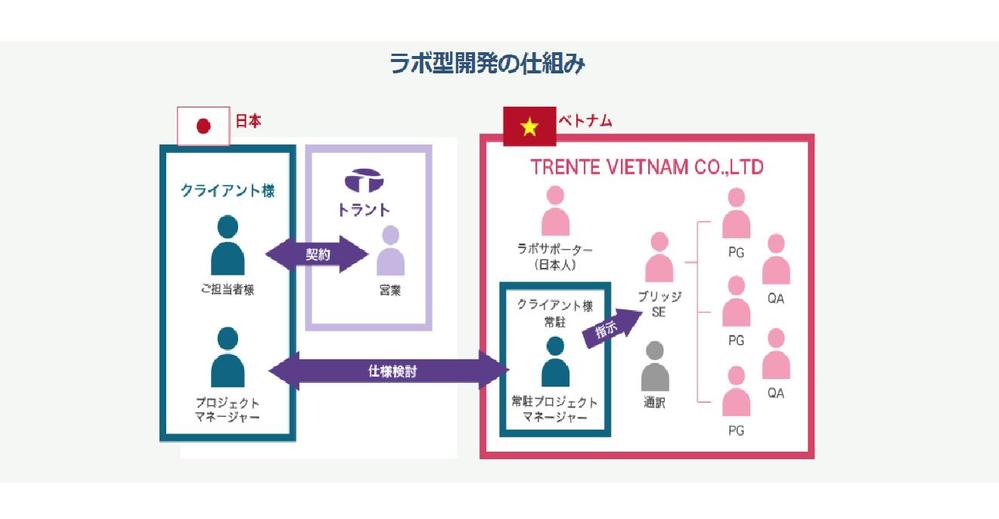 ラボ型開発・専用チームで、貴社のプロジェクト始動を全力支援！最短で対応します