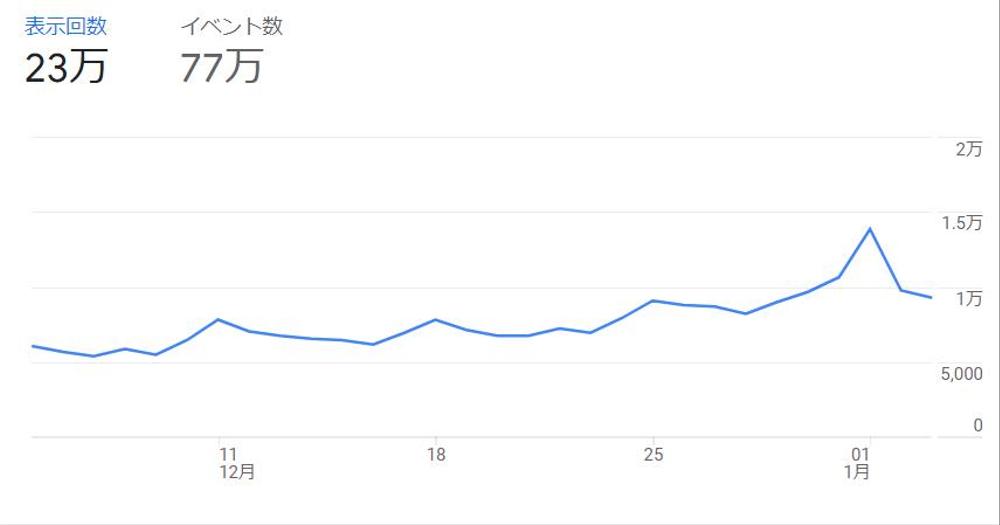 WEB集客のコストを抑えて問い合わせ件数増加に貢献します