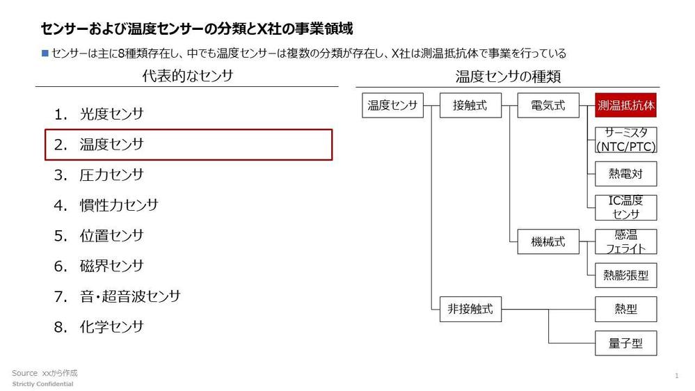 特定業界・企業について、市場環境、競争環境、新規事業開発状況などを分析します