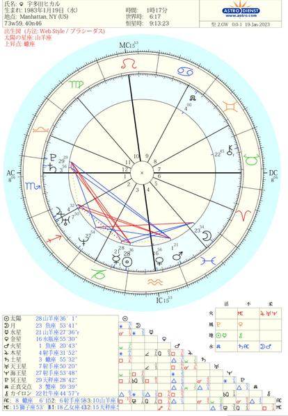 西洋占星術を用いてホロスコープを分析し貴方の運命を鑑定します