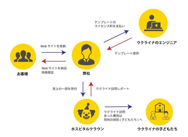 【多言語対応可能】おしゃれで見やすいホームページ制作します