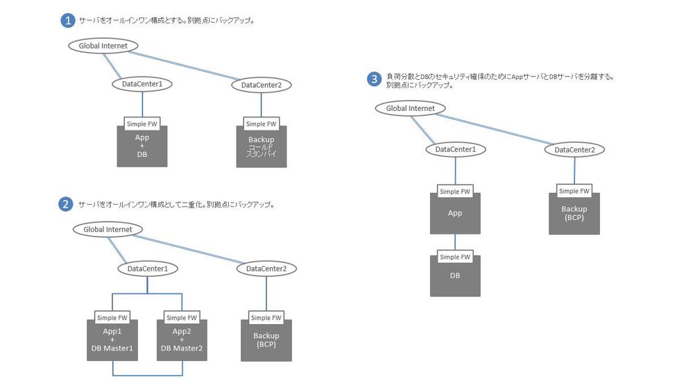 データセンターやお客様拠点に設置された専用サーバの【保守管理】を代行します