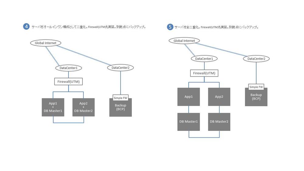 データセンターやお客様拠点に設置された専用サーバの【保守管理】を代行します