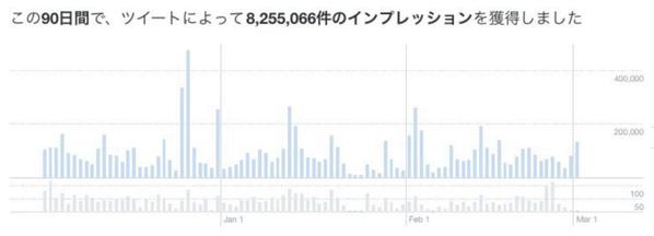 Twitterのアクティブフォロワーを1000人増やします