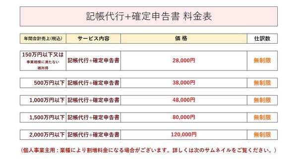28,000円～確定申告書＋記帳仕訳数「無制限」＋決算書作成をセットで提供します