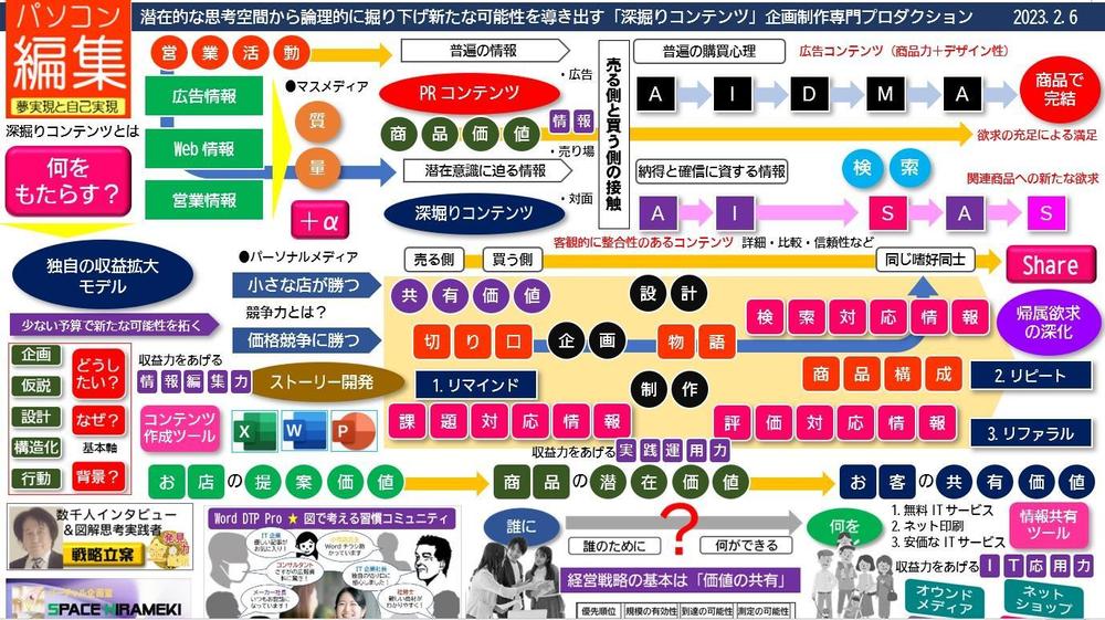 手元商品を100万円商品に変えるPC編集と論理的設計法 Wordリーフから開始します