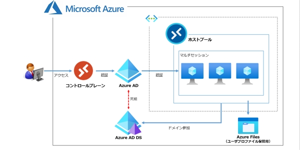 【Azure】Azure Vertial Desktop（旧WVD）構築代行します